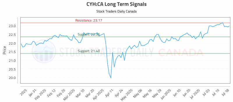Stock Chart for CYH:CA