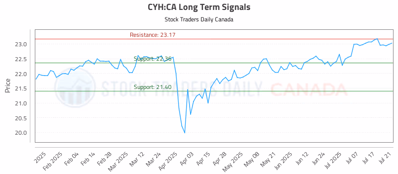 Stock Chart for CYH:CA