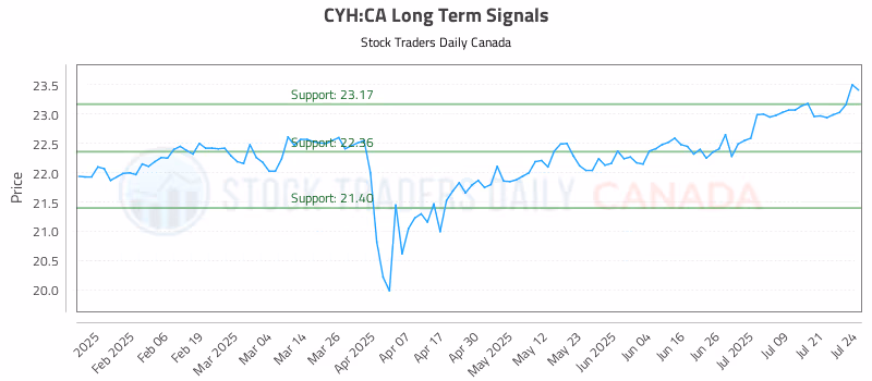 Stock Chart for CYH:CA