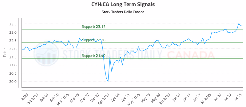 Stock Chart for CYH:CA