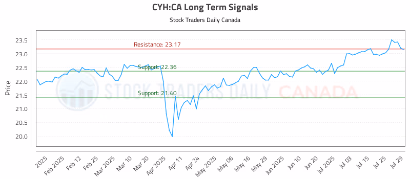 Stock Chart for CYH:CA