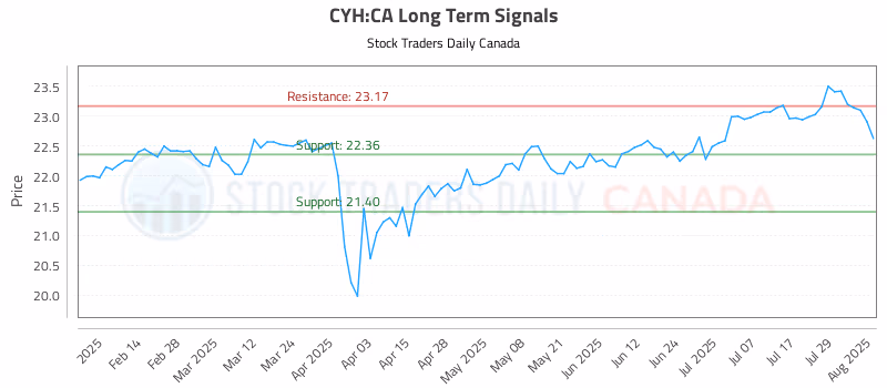 Stock Chart for CYH:CA