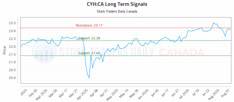 Stock Chart for CYH:CA