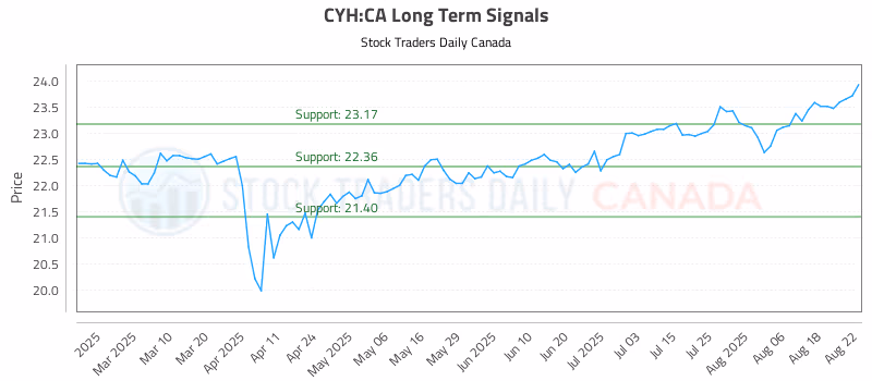 Stock Chart for CYH:CA