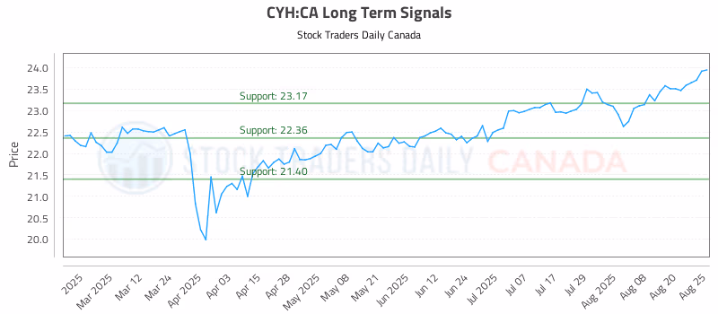 Stock Chart for CYH:CA