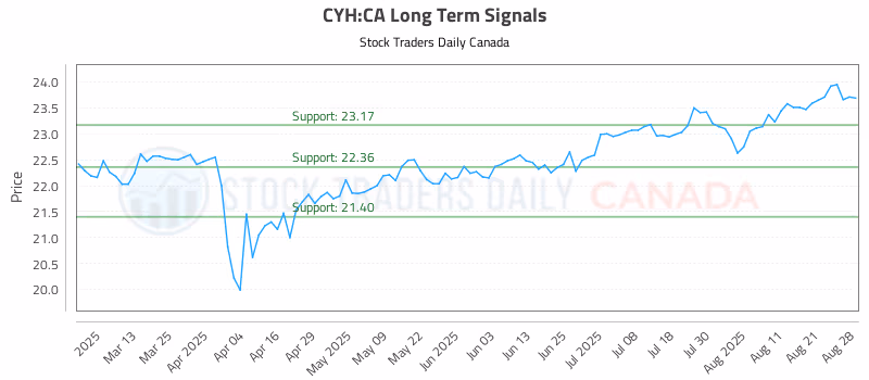 Stock Chart for CYH:CA