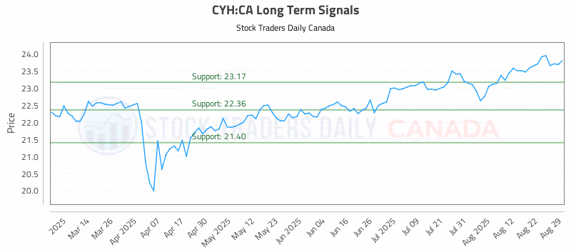 Stock Chart for CYH:CA