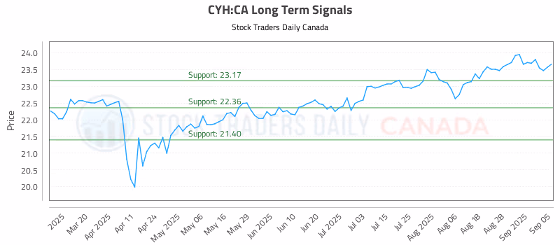 Stock Chart for CYH:CA