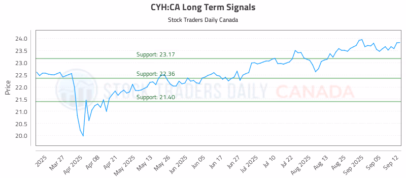 Stock Chart for CYH:CA