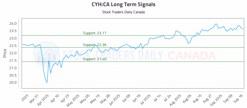 Stock Chart for CYH:CA