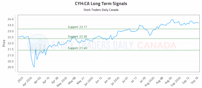 Stock Chart for CYH:CA