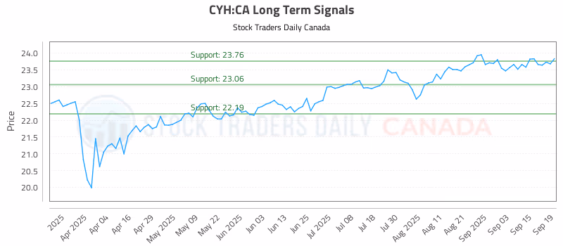 Stock Chart for CYH:CA