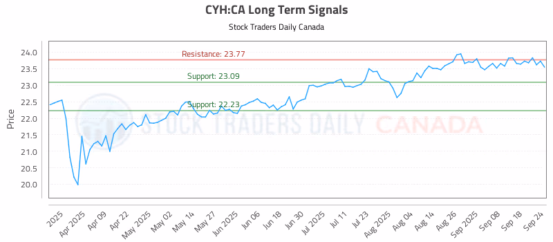 Stock Chart for CYH:CA
