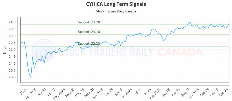 Stock Chart for CYH:CA