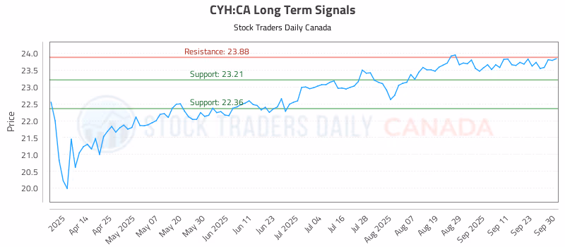 Stock Chart for CYH:CA