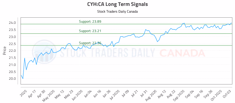 Stock Chart for CYH:CA