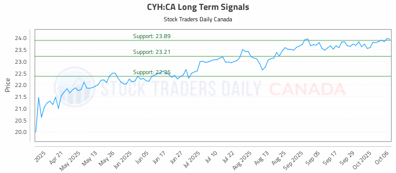 Stock Chart for CYH:CA