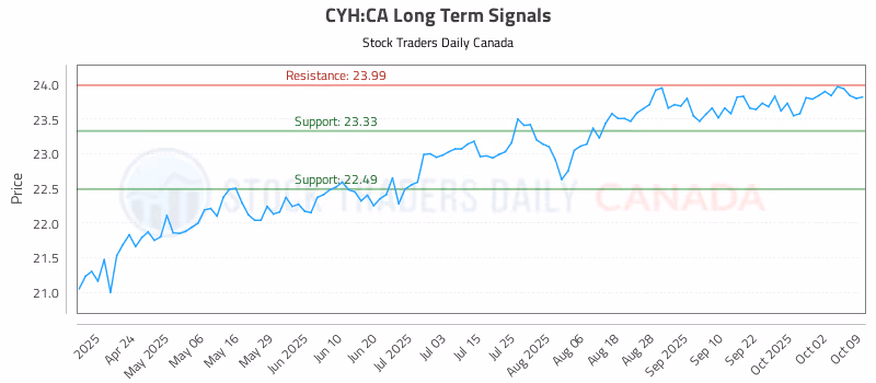 Stock Chart for CYH:CA