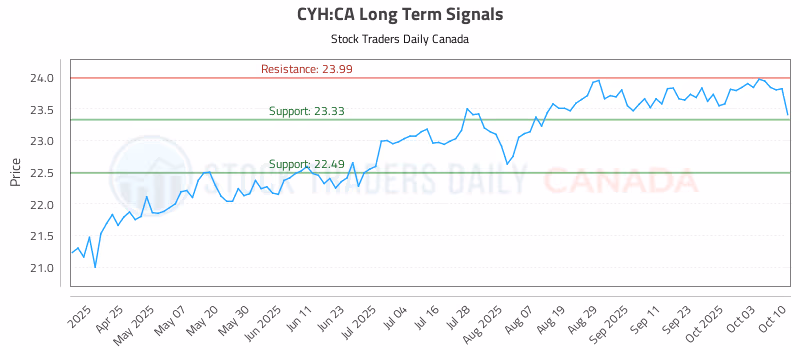 Stock Chart for CYH:CA