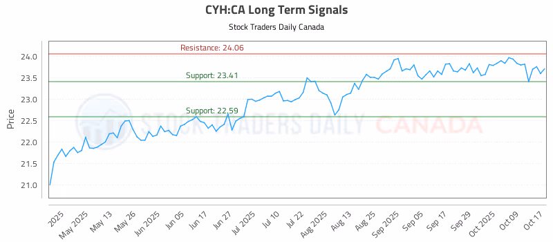 Stock Chart for CYH:CA