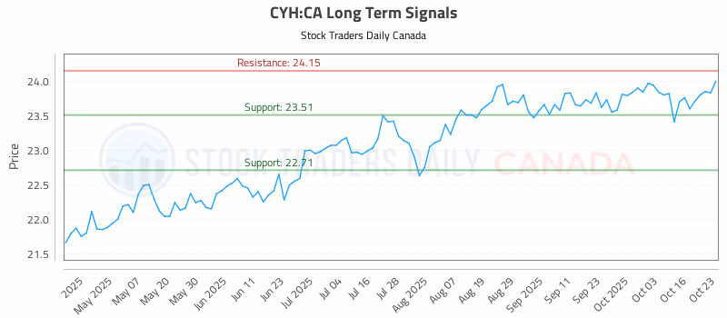 Stock Chart for CYH:CA