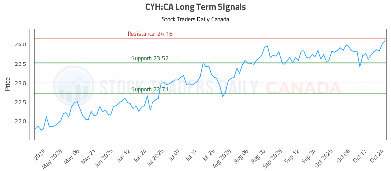 Stock Chart for CYH:CA