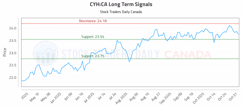 Stock Chart for CYH:CA