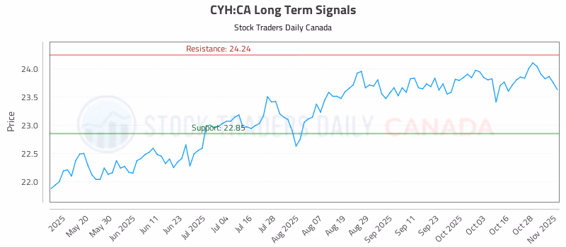 Stock Chart for CYH:CA