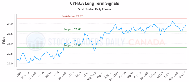Stock Chart for CYH:CA