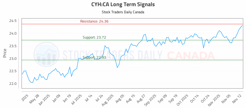 Stock Chart for CYH:CA
