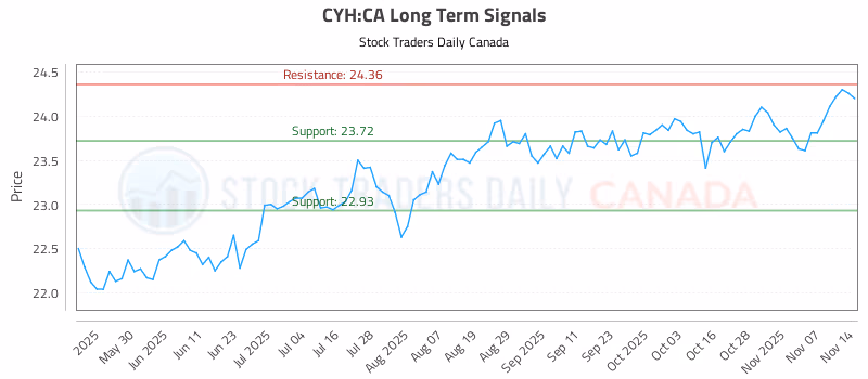 Stock Chart for CYH:CA