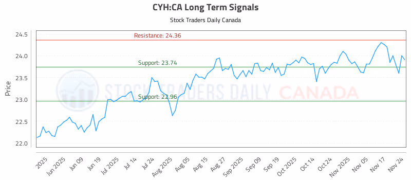 Stock Chart for CYH:CA