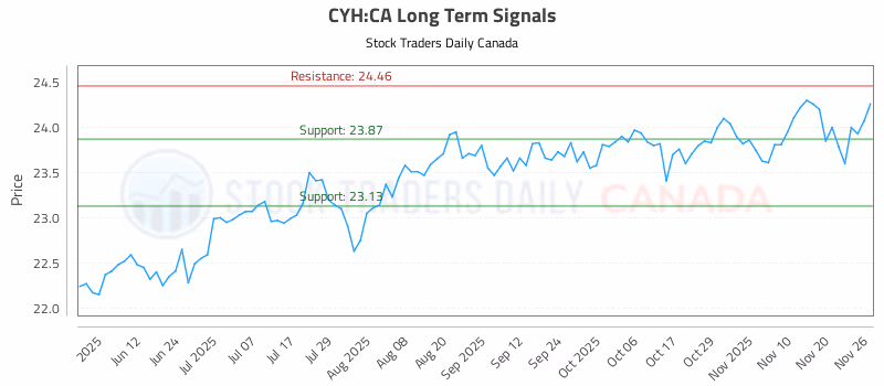 Stock Chart for CYH:CA
