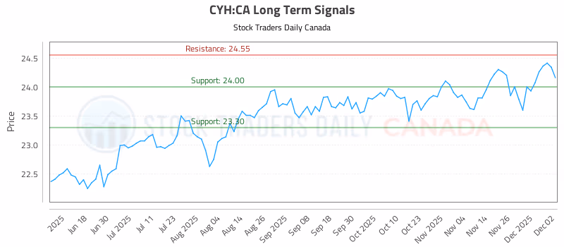 Stock Chart for CYH:CA