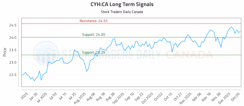 Stock Chart for CYH:CA