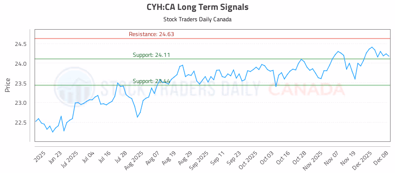 Stock Chart for CYH:CA