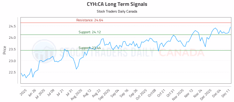 Stock Chart for CYH:CA