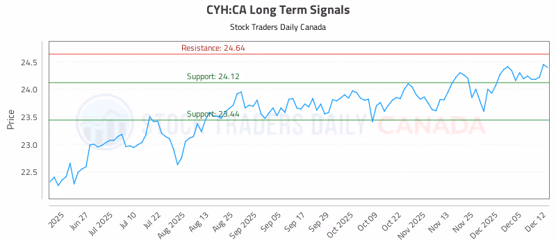 Stock Chart for CYH:CA