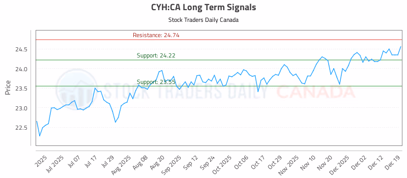 Stock Chart for CYH:CA