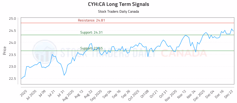 Stock Chart for CYH:CA