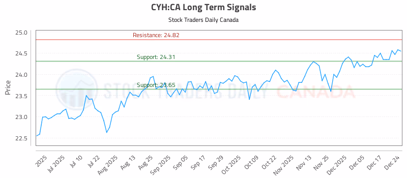 Stock Chart for CYH:CA