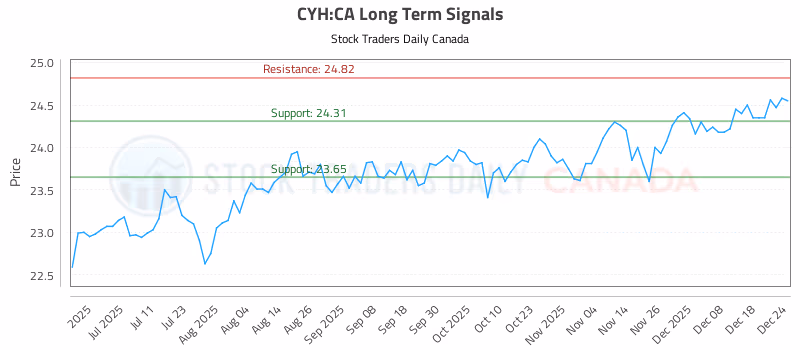 Stock Chart for CYH:CA