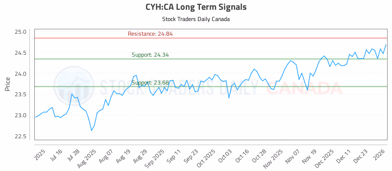 Stock Chart for CYH:CA