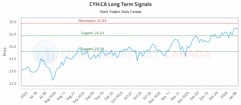 Stock Chart for CYH:CA