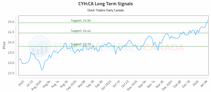 Stock Chart for CYH:CA