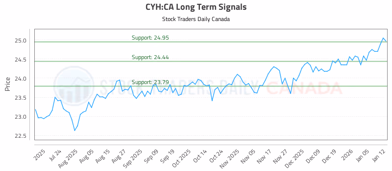 Stock Chart for CYH:CA