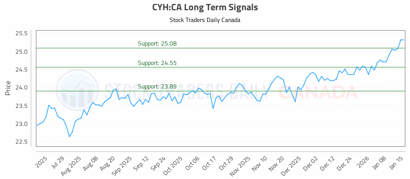 Stock Chart for CYH:CA