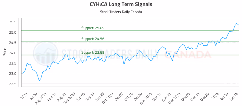 Stock Chart for CYH:CA
