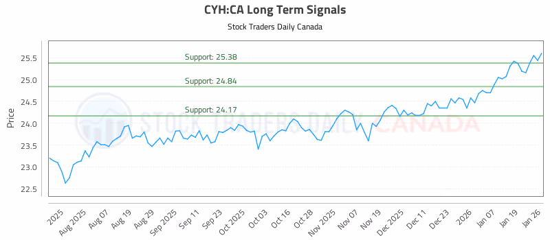 Stock Chart for CYH:CA