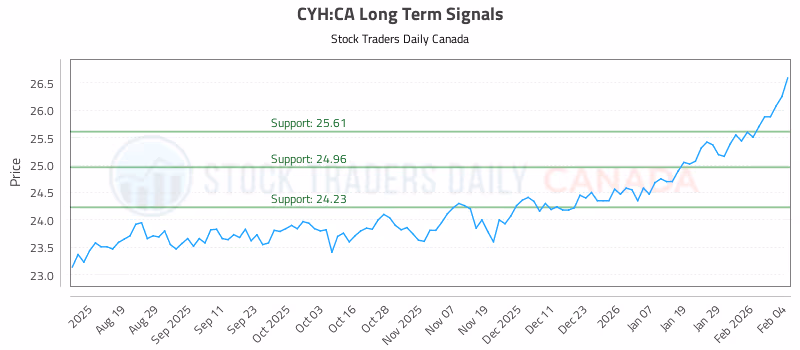 Stock Chart for CYH:CA